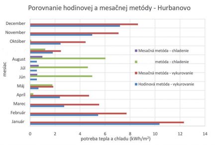 Obr. 7 Výsledné krivky tepelných výkonov vo vybranom dni na jeseň