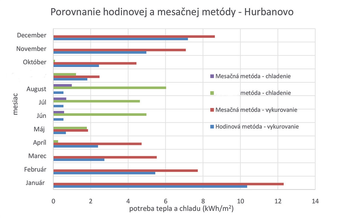 Obr. 7 Výsledné krivky tepelných výkonov vo vybranom dni na jeseň