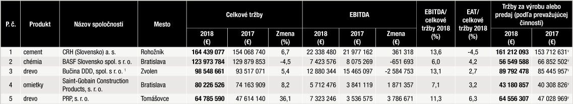 TOP výrobcov stavebných materiálov – 1. až 5. miesto