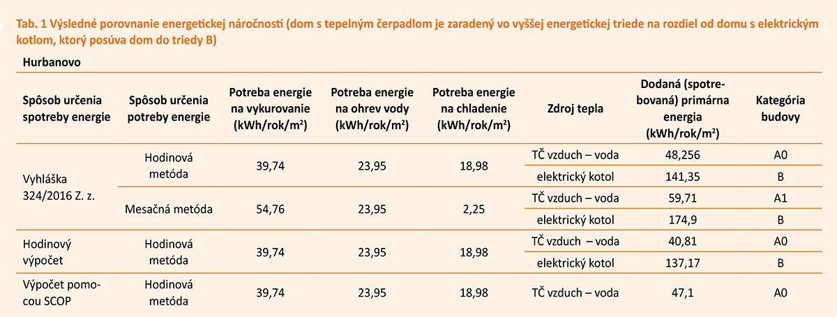 Tab. 1 Výsledné porovnanie energetickej náročnosti dom s tepelným čerpadlom je zaradený vo vyššej energetickej triede na rozdiel od domu s elektrickým kotlom ktorý posúva dom do triedy B