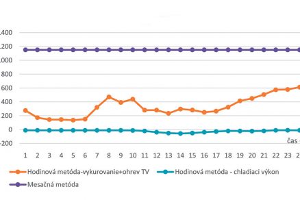 Obr. 6 Porovnanie energetických nárokov v kWh/m2 za rok vypočítaných mesačnou a hodinovou metódou. Na obrázku vidieť nielen nižšie energetické nároky vypočítané hodinovým krokom, ale aj nároky na chladenie v mesiacoch apríl, máj a september, ktoré pri použití mesačnej metódy zostali skryté.