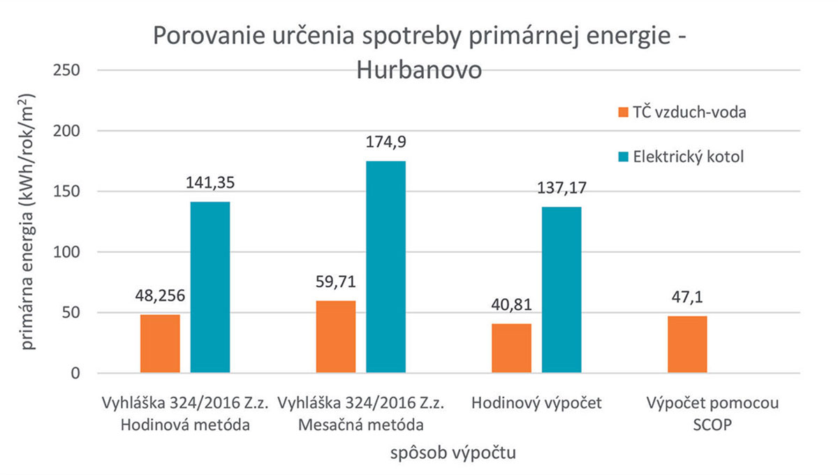 Obr. 8 Porovnanie energetickej náročnosti vyjadrenej primárnou energiou v kWh/m2 za rok vypočítanej mesačnou a hodinovou metódou ukazuje vysokú spotrebu elektrického kotla a najnižšie spotreby vypočítané hodinovým krokom.