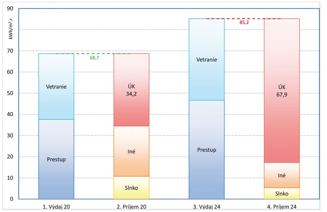 Obr. 1 Merná potreba a spotreba tepla na vykurovanie BD