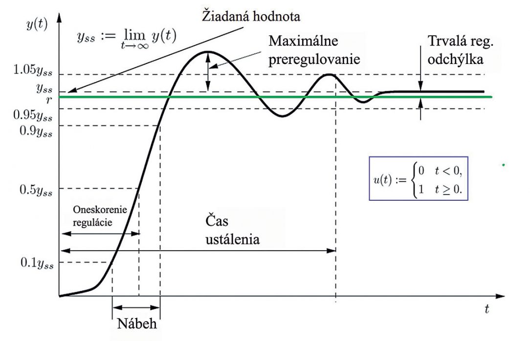 Obr. 1 Základné pojmy regulácie