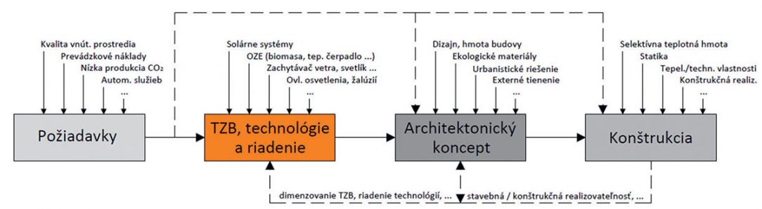 Obr. 2 Principiálna schéma integrovaného prístupu k návrhu budovy