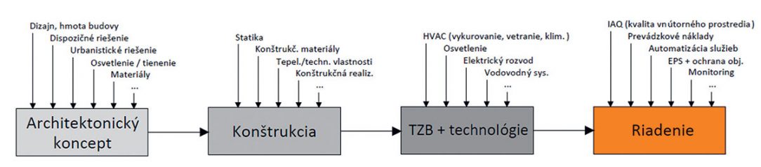 Obr. 3 Schéma líniového projektového návrhu budovy