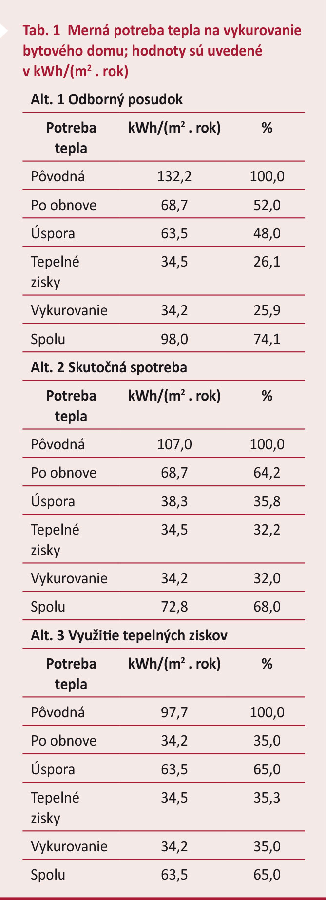 Tab 1. Merná potreba tepla na vykurovanie bytového domu