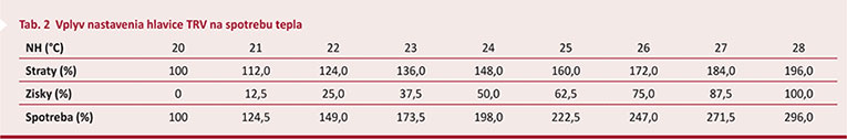 Tab. 2 Vplyv nastavenia hlavice TRV na spotrebu tepla