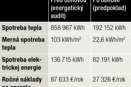 Tab. Potreby budovy pred a po obnove