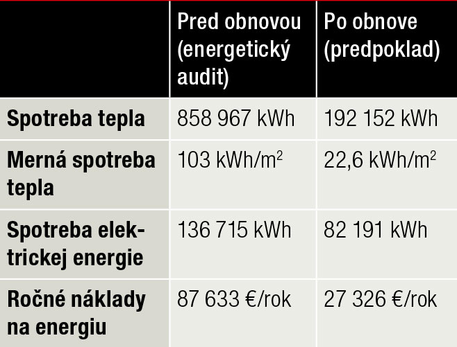 Tab. Potreby budovy pred a po obnove