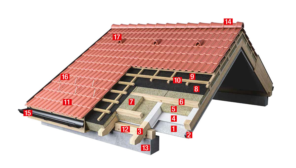 Zateplenie šikmej strechy medzi krokvami a pod krovkami - prvky Knauf Insulation