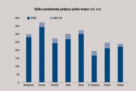 Výška poskytnutej podpory podľa krajov (mil. €)