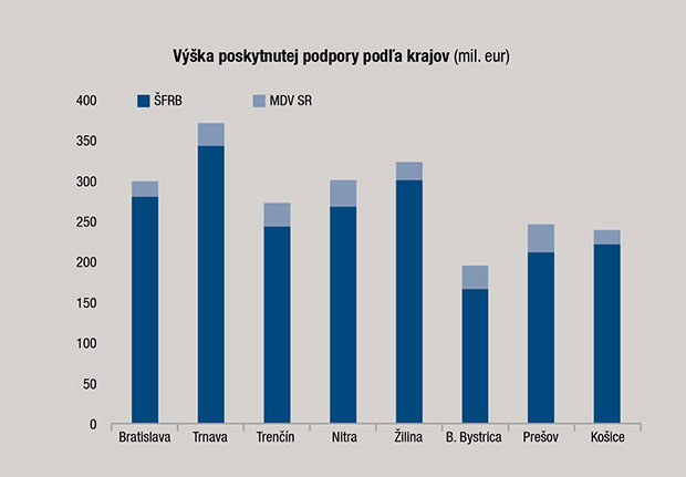 Výška poskytnutej podpory podľa krajov (mil. €)