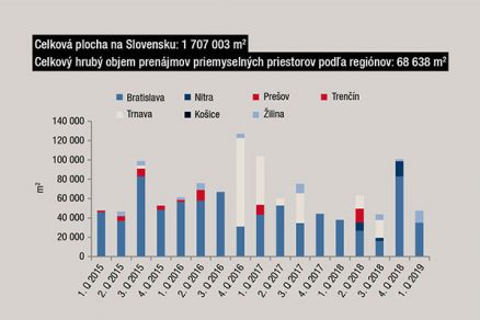 Celková plocha na Slovensku: 1 707 003 m2 Celkový hrubý objem prenájmov priemyselných priestorov podľa regiónov: 68 638 m2