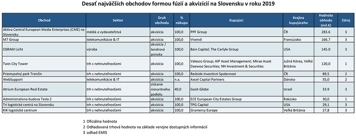 10 najväčšich obchodov na Slovensku v roku 2019