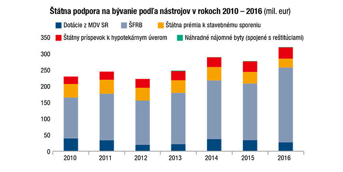 Štátna podpora na bývanie podľa nástrojov v rokoch 2010 – 2016 (mil. €)