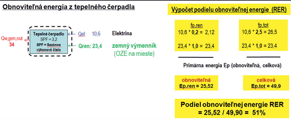 Obr. 3 Príklad výpočtu podielu obnoviteľnej energie pri tepelnom čerpadle 