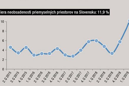 Miera neobsadenosti priemyselných priestorov na Slovensku: 11,9 %
