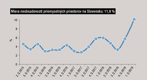 Miera neobsadenosti priemyselných priestorov na Slovensku: 11,9 %