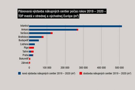 Plánovaná výstavba nákupných centier počas rokov 2019 – 2020 – TOP mestá v strednej a východnej Európe (m2)