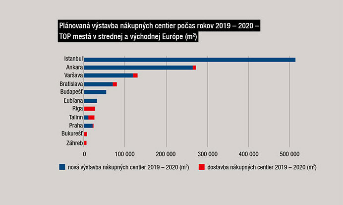 Plánovaná výstavba nákupných centier počas rokov 2019 – 2020 – TOP mestá v strednej a východnej Európe (m2)