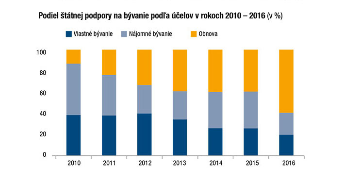 Podiel štátnej podpory na bývanie podľa účelov v rokoch 2010 – 2016 (v %)