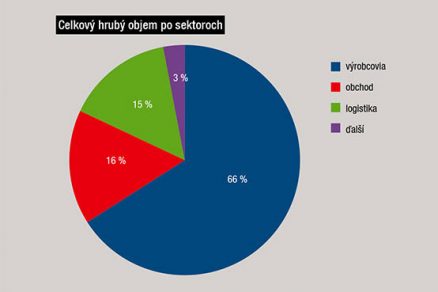 Celkový hrubý objem po sektoroch