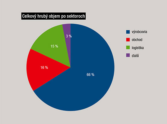 Celkový hrubý objem po sektoroch