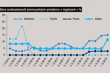 Miera neobsadenosti priemyselných priestorov v regiónoch v