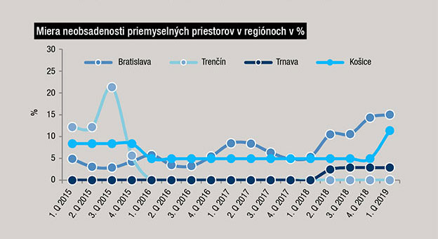 Miera neobsadenosti priemyselných priestorov v regiónoch v