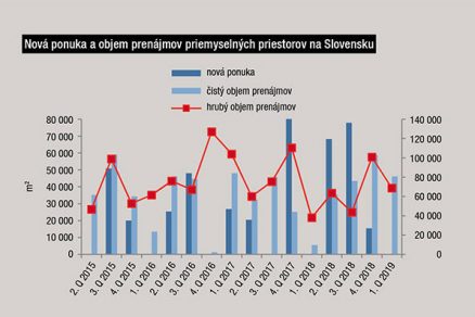 Nová ponuka a objem prenájmov priemyselných priestorov na Slovensku