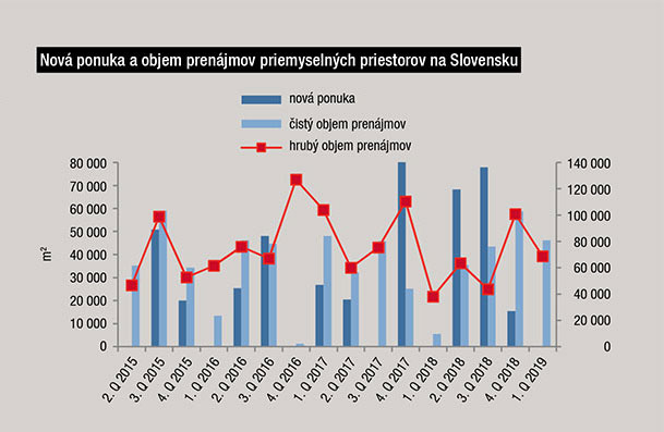 Nová ponuka a objem prenájmov priemyselných priestorov na Slovensku