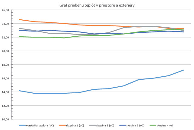 Obr. 2 Merané teploty vzduchu vo výrobnom priestore a v exteriéri