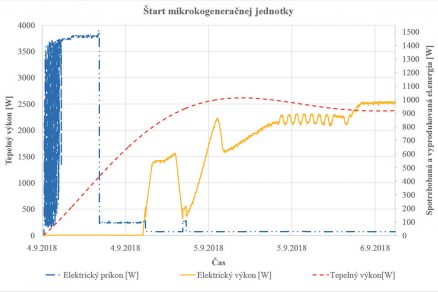 Obr. 2 Štart mikrokogeneračnej jednotky studený štart mikrokogeneračnej jednotky