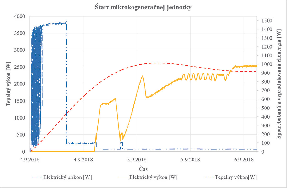 Obr. 2 Štart mikrokogeneračnej jednotky studený štart mikrokogeneračnej jednotky