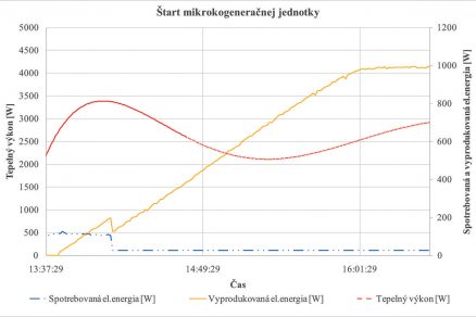 Obr. 2 Štart mikrokogeneračnej jednotky štart zo stand by režimu