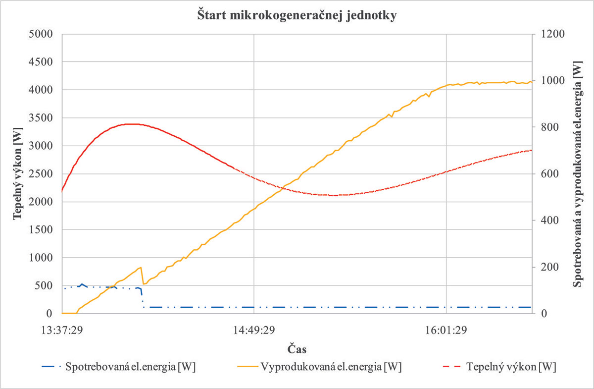 Obr. 2 Štart mikrokogeneračnej jednotky štart zo stand by režimu