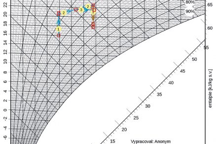 Obr. 3 HX diagram