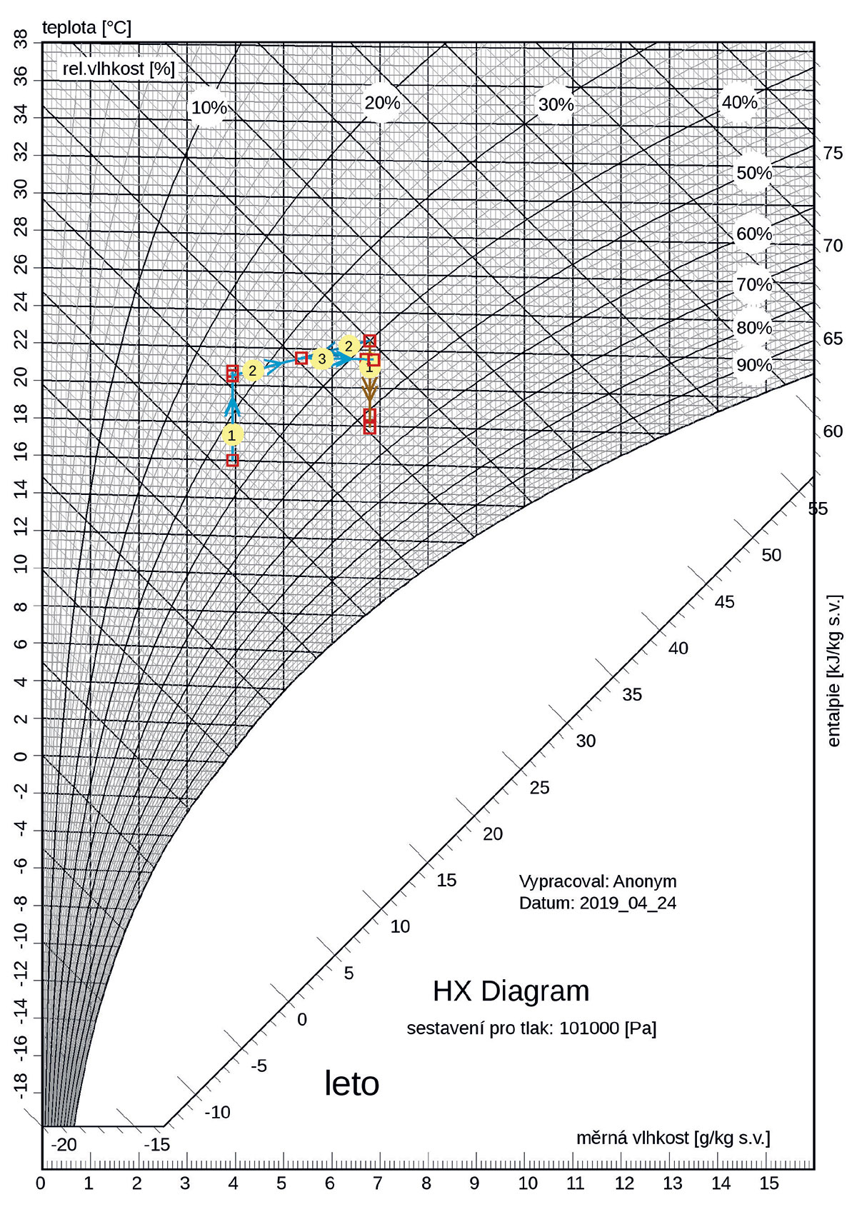 Obr. 3 HX diagram