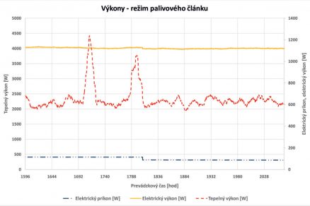 Obr. 3 Priebeh elektrického a tepelného výkonu počas režimu palivového článku