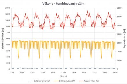 Obr. 4 Priebeh elektrického a tepelného výkonu počas kombinovaného režimu