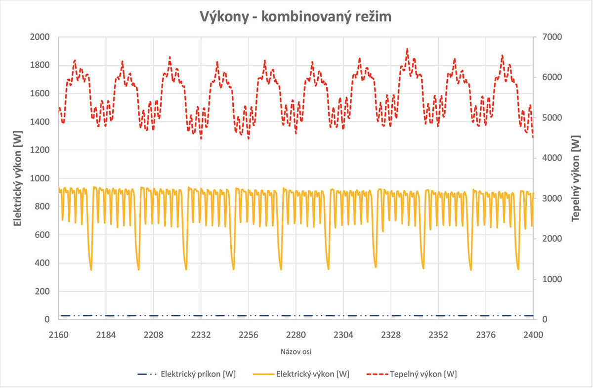 Obr. 4 Priebeh elektrického a tepelného výkonu počas kombinovaného režimu