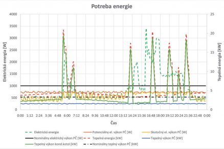 Obr. 5 Priebeh potreby elektrickej a tepelnej energie