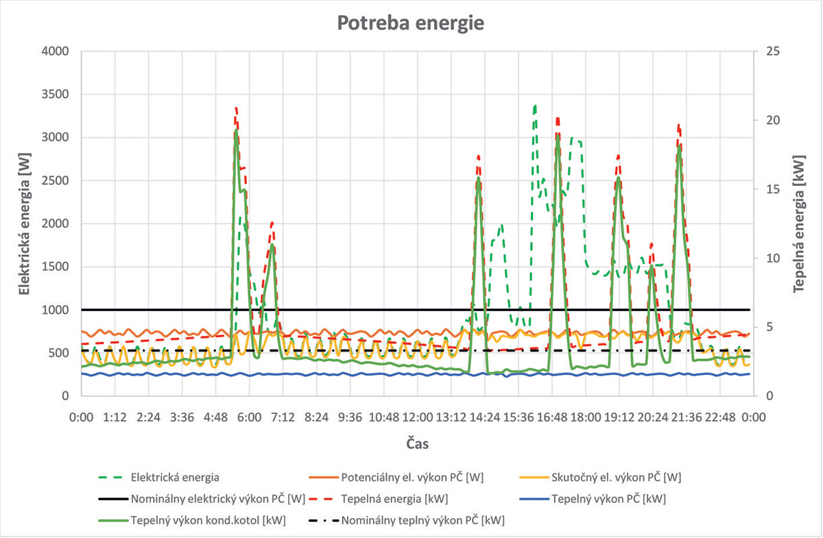 Obr. 5 Priebeh potreby elektrickej a tepelnej energie