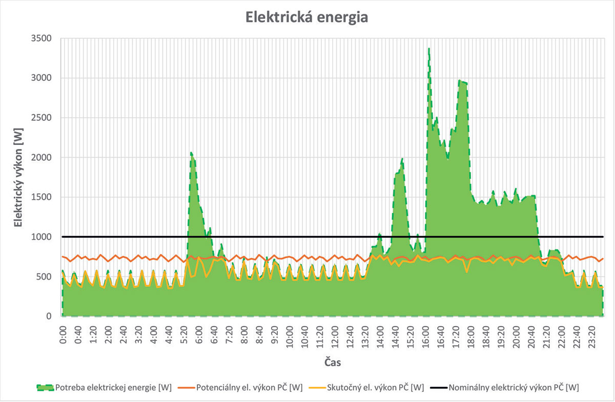 Obr. 6 Priebeh potreby elektrickej energie a vyprodukovanej elektrickej energie mikrokogeneračnou jednotkou