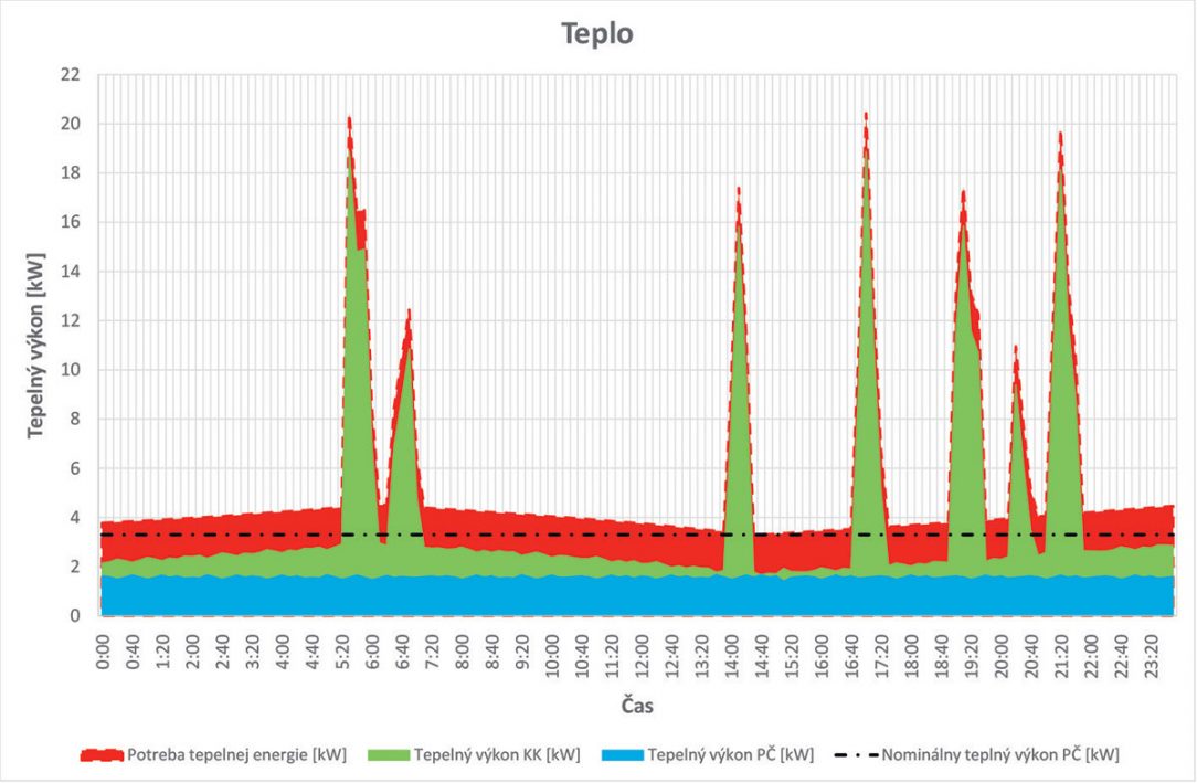 Obr. 7 Priebeh potreby tepla a vyprodukovaného tepla mikrokogeneračnou jednotkou