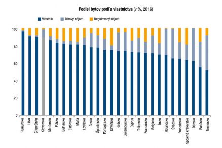 Podiel bytov podľa vlastníctva v 2016