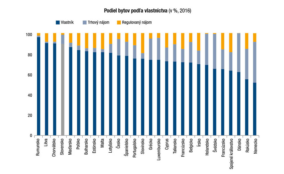 Podiel bytov podľa vlastníctva v 2016