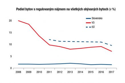 Podiel bytov s regulovaným nájmom na všetkých obývaných bytoch v