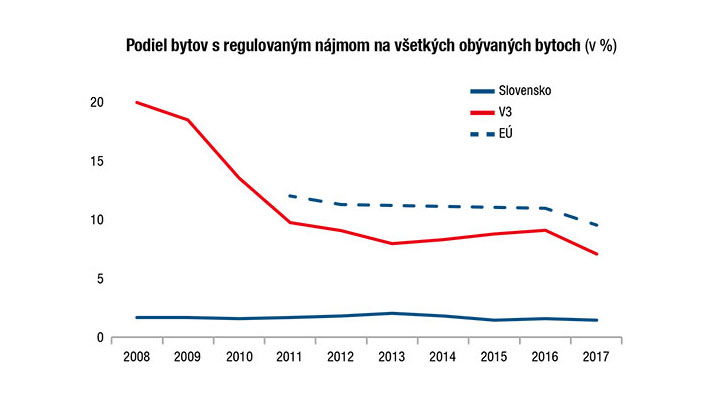 Podiel bytov s regulovaným nájmom na všetkých obývaných bytoch v